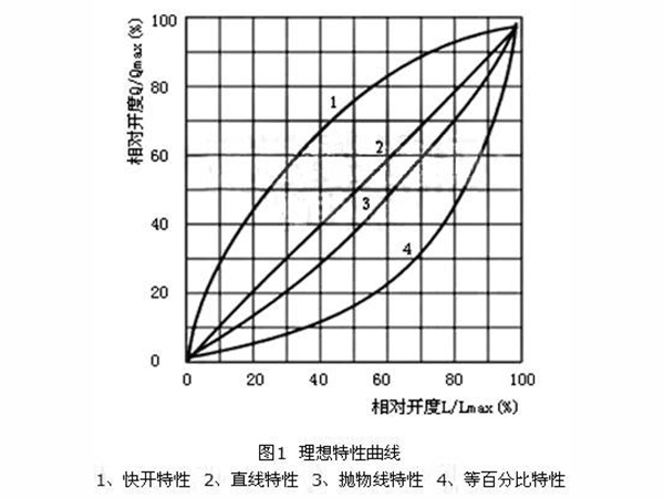 Analysis of the relationship between valve diameter and medium flow rate